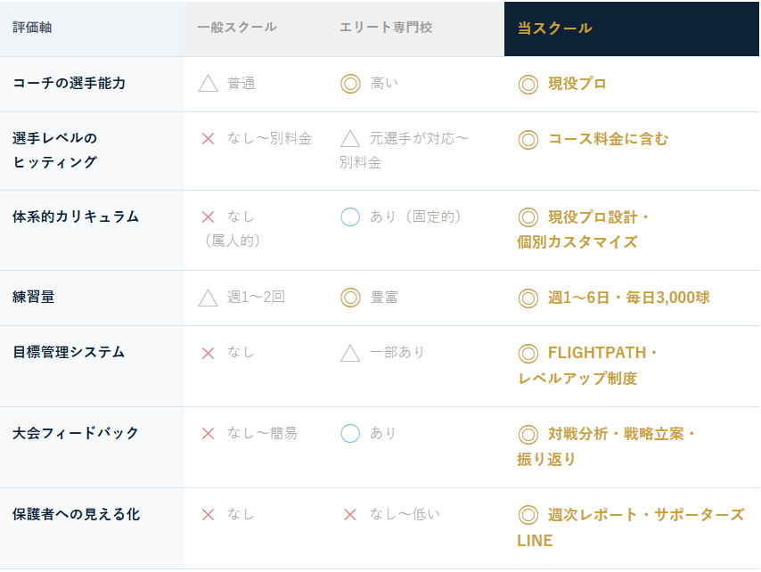 他のスクールとの比較